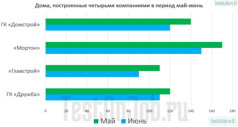 Какова процентная. Каково процентное снижение общего количество построенных домов. Каково общее процентное значение снижения общего. Каково значения снижения общего количества построенных домов. Каково общее процентное снижение Дружба и Главстрой.