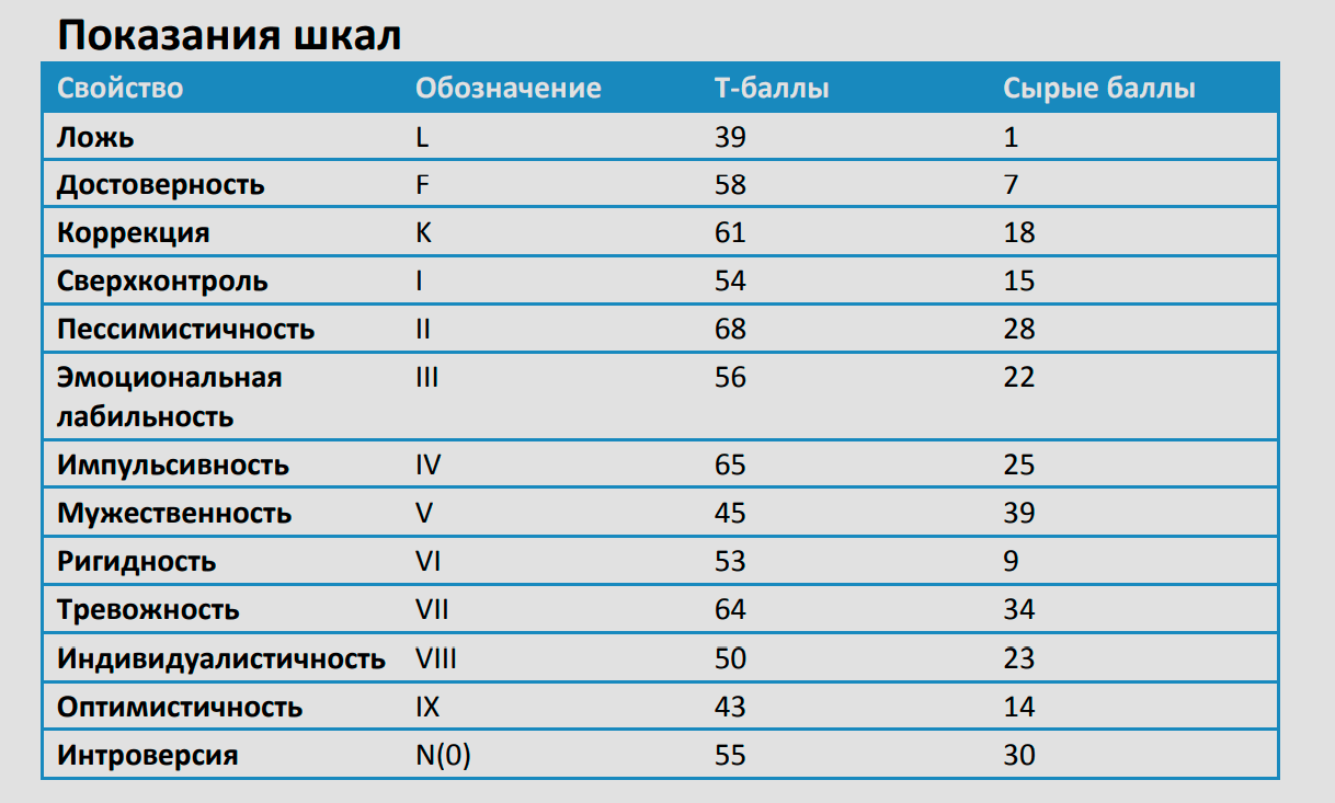 результат психологического теста фсб
